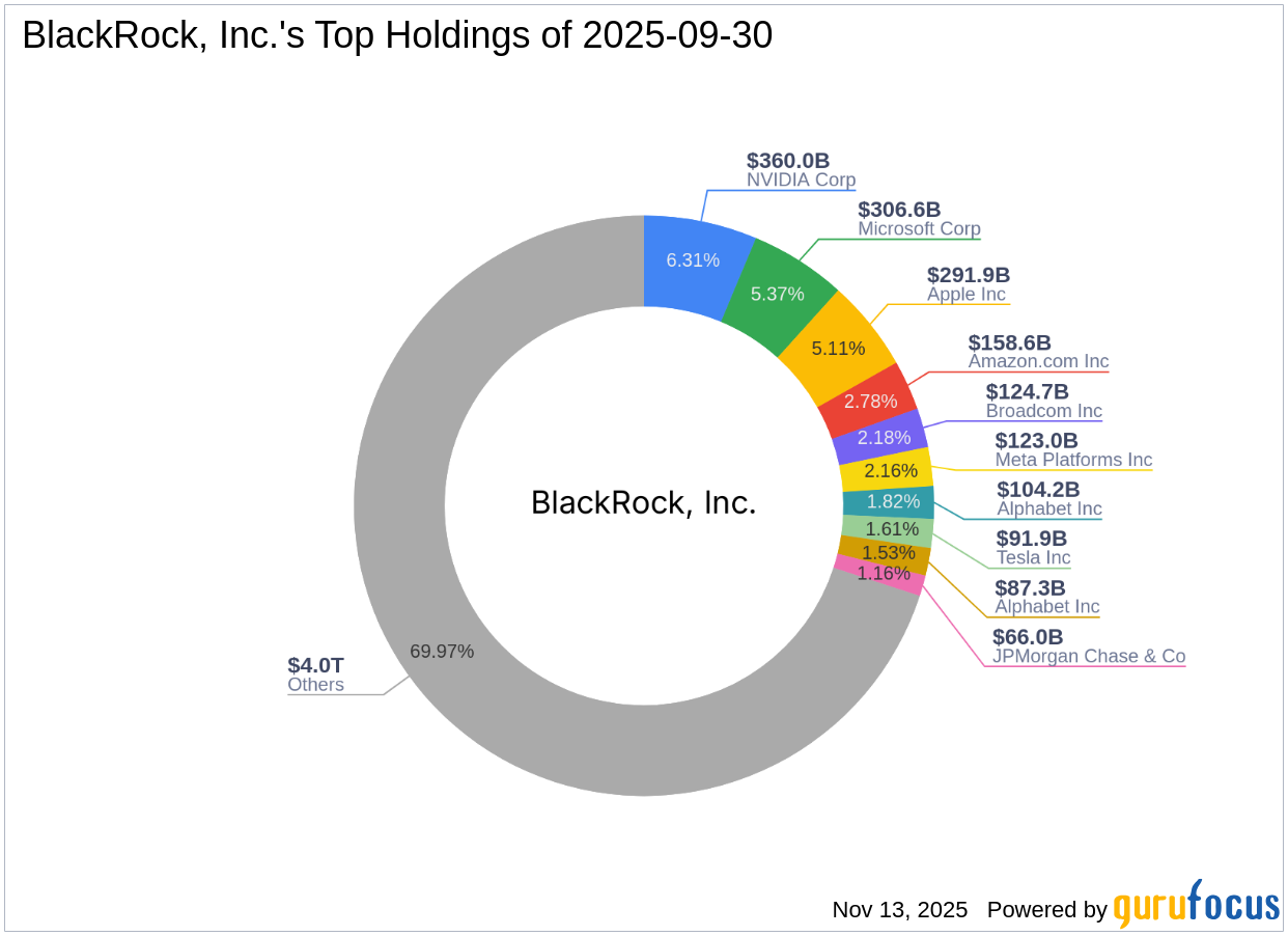 BlackRock, Inc. Expands Stake in CarMax Inc. with Significant Share Acquisition