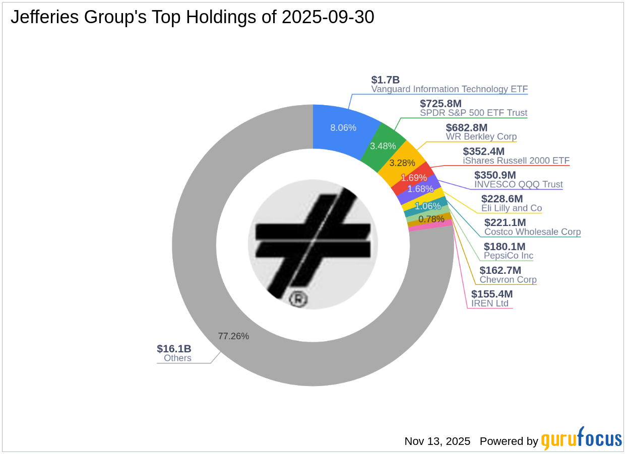 Jefferies Group's Strategic Move: Vanguard Information Technology ETF Takes Center Stage