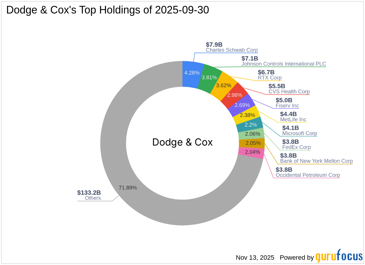 Dodge & Cox's Strategic Moves: Aon PLC Takes Center Stage with 0.67% Portfolio Impact