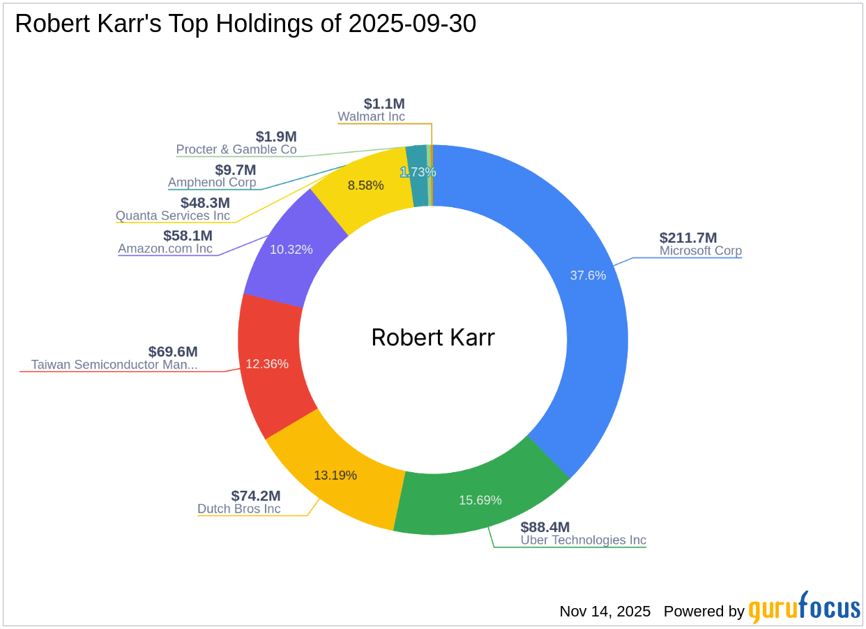 Robert Karr's Strategic Moves: Microsoft Corp Sees a Significant Reduction
