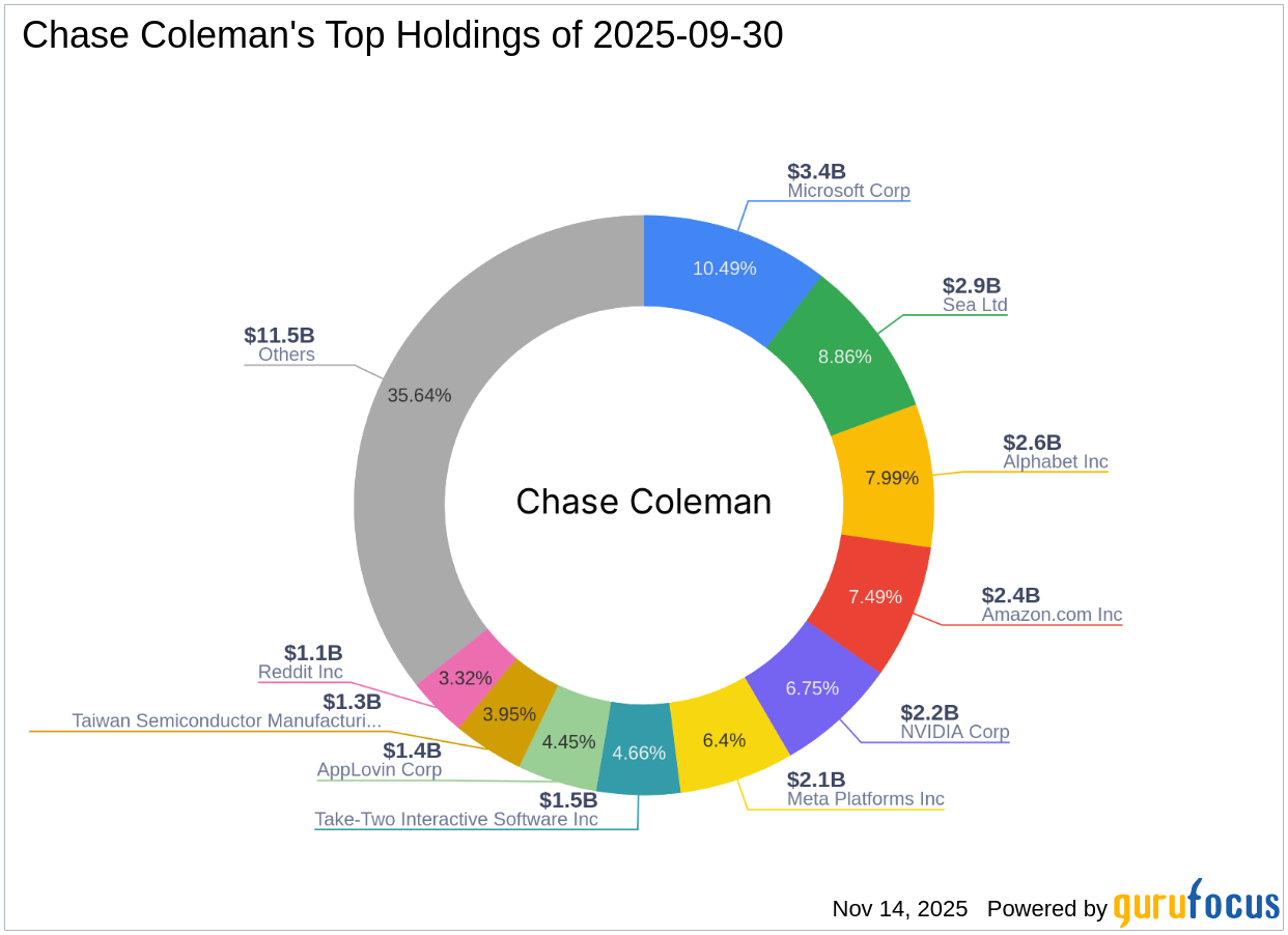 Chase Coleman's Strategic Moves: Meta Platforms Inc. Sees Significant Reduction