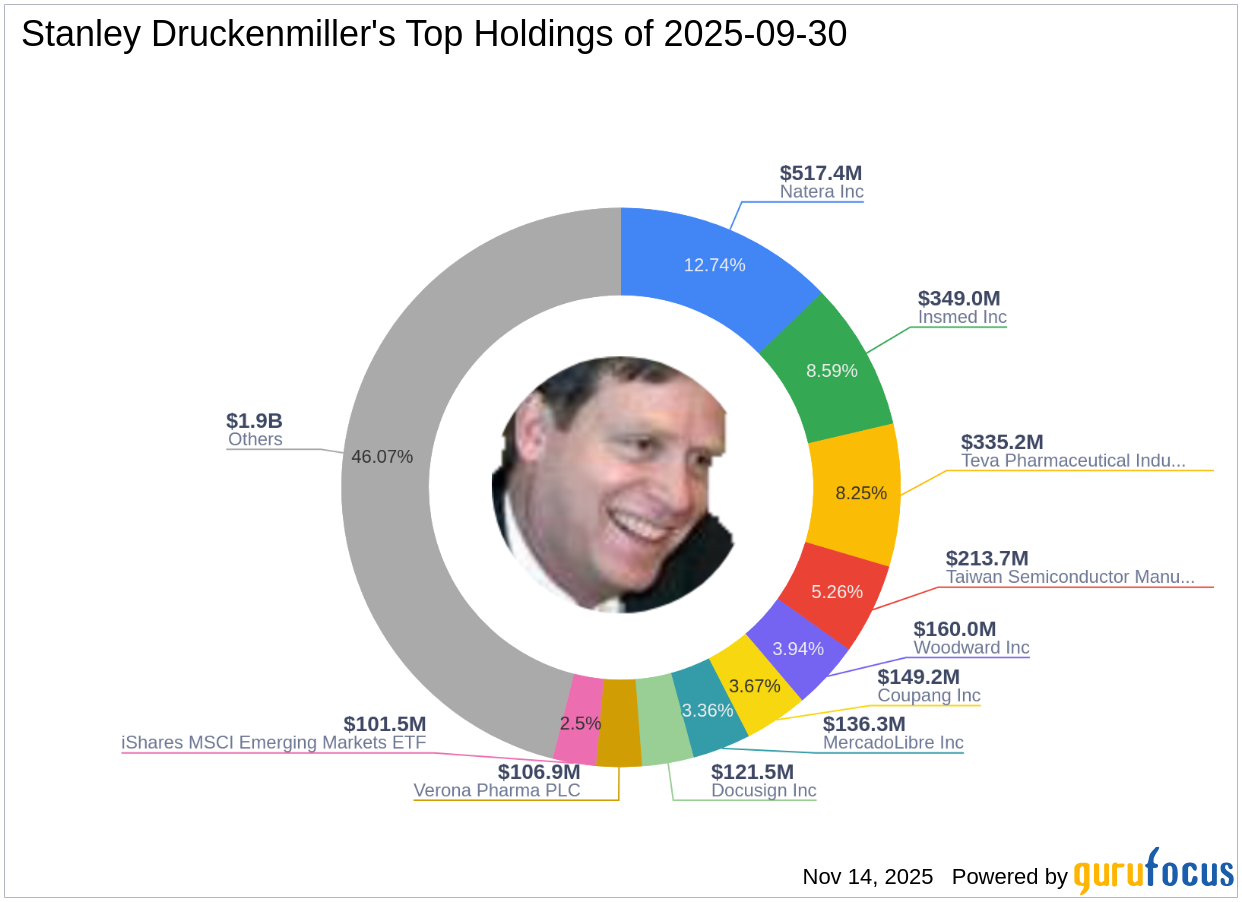 Stanley Druckenmiller's Strategic Moves: Exiting Philip Morris International Inc with a -3. ...