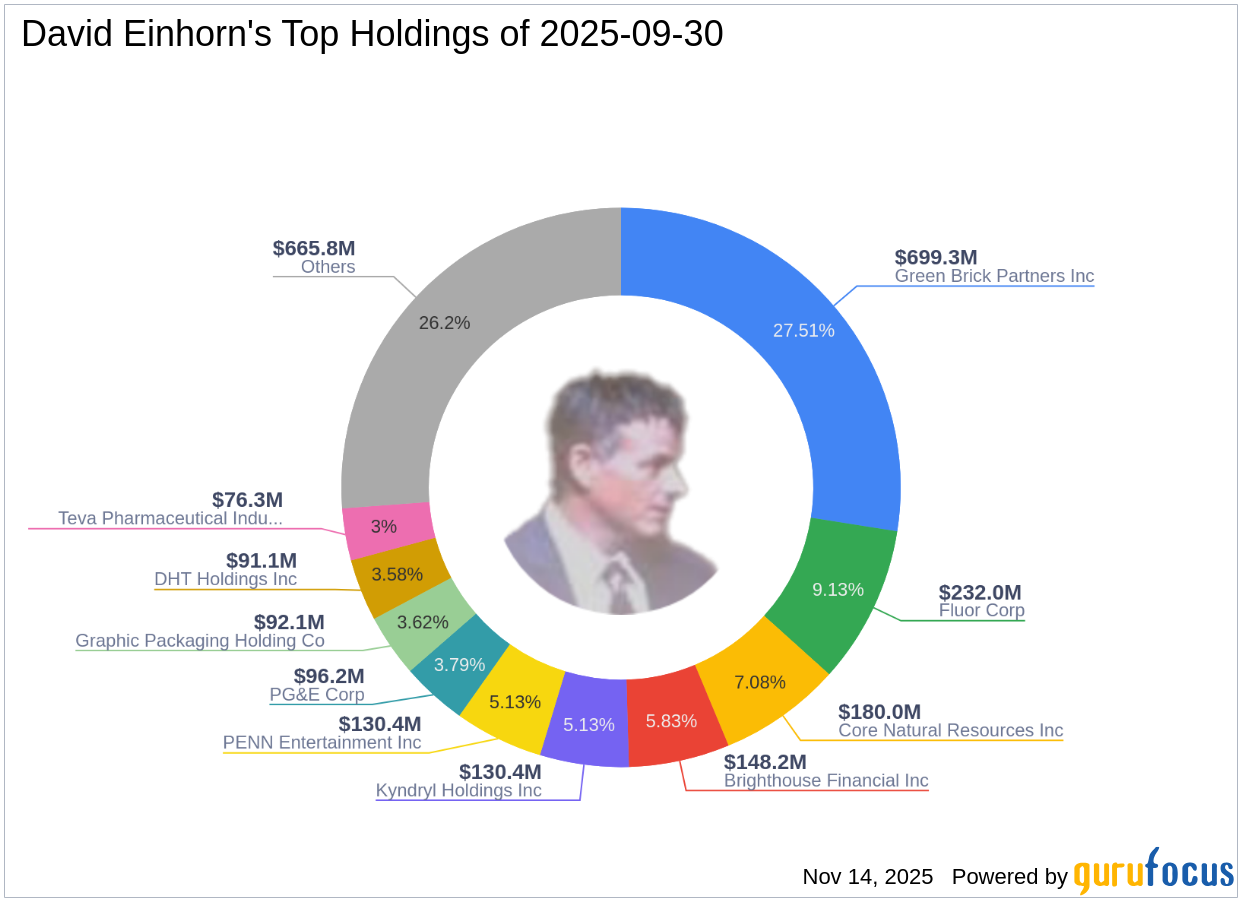 David Einhorn's Strategic Moves: PG&E Corp Takes Center Stage with 3.79% Portfolio Impact