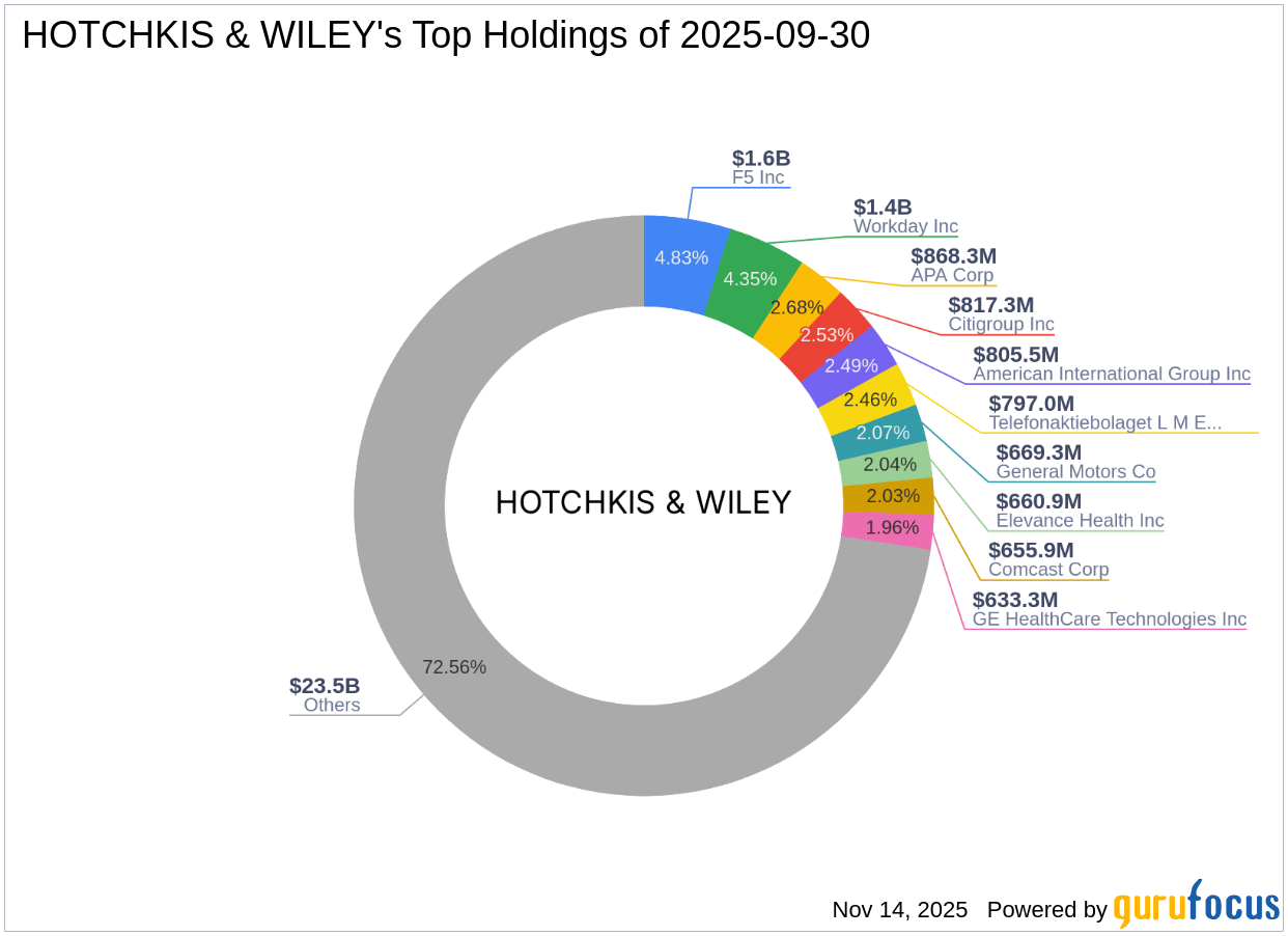 Salesforce Inc. Leads HOTCHKIS & WILEY's Strategic Portfolio Moves