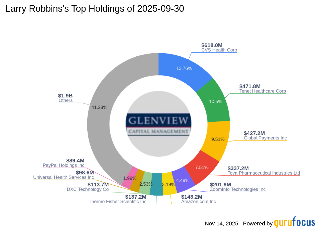 Larry Robbins Reduces Stake in Tenet Healthcare Corp by 20.69%, Impacting Portfolio by -2.99%
