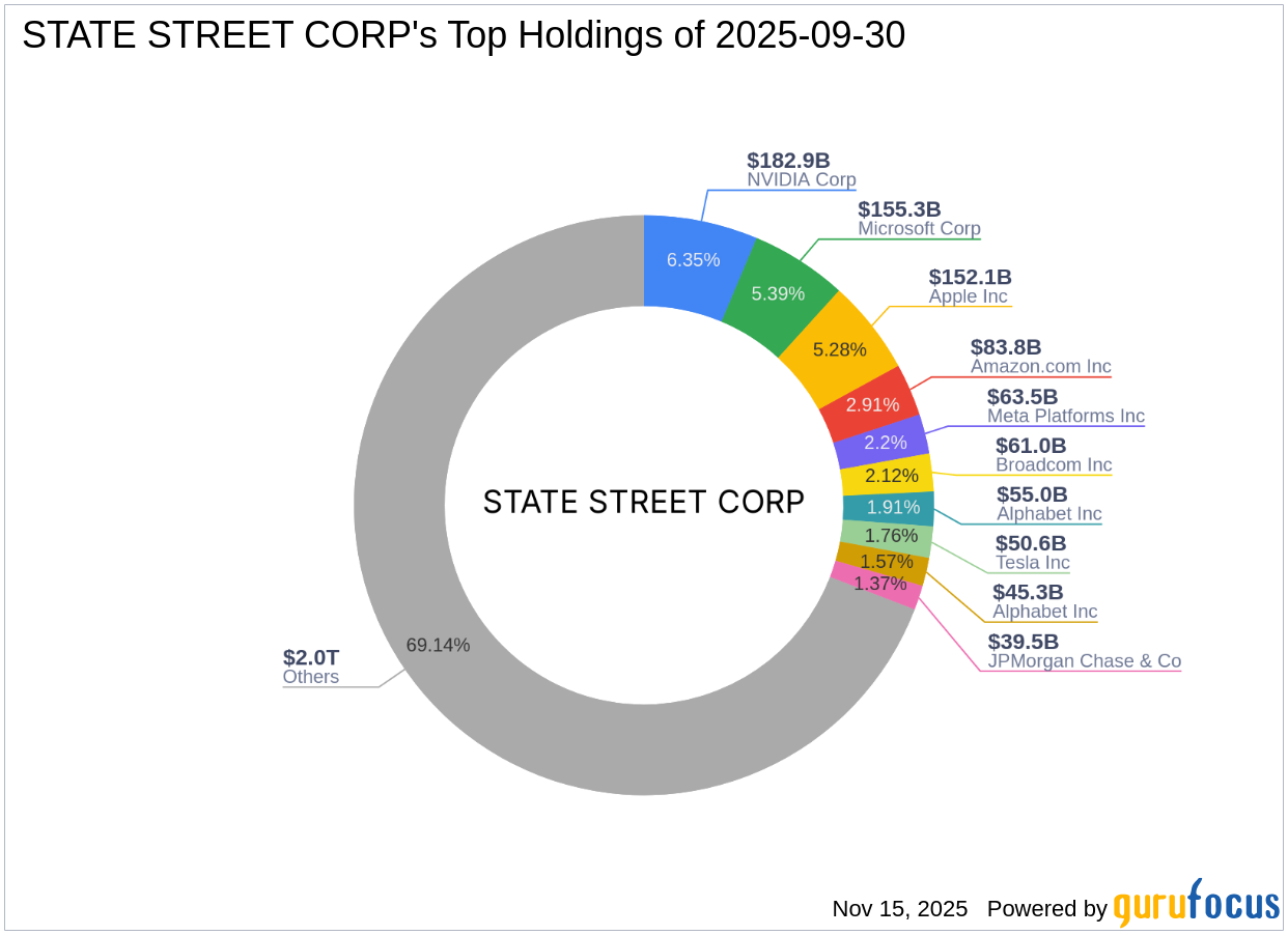 STATE STREET CORP Increases Stake in Chevron Corp with Significant Share Acquisition
