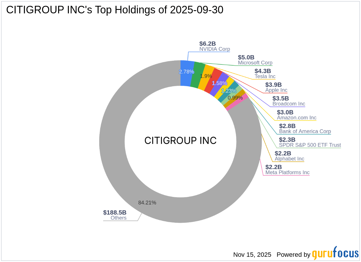 CITIGROUP INC's Strategic Acquisition of SmartRent Inc Shares