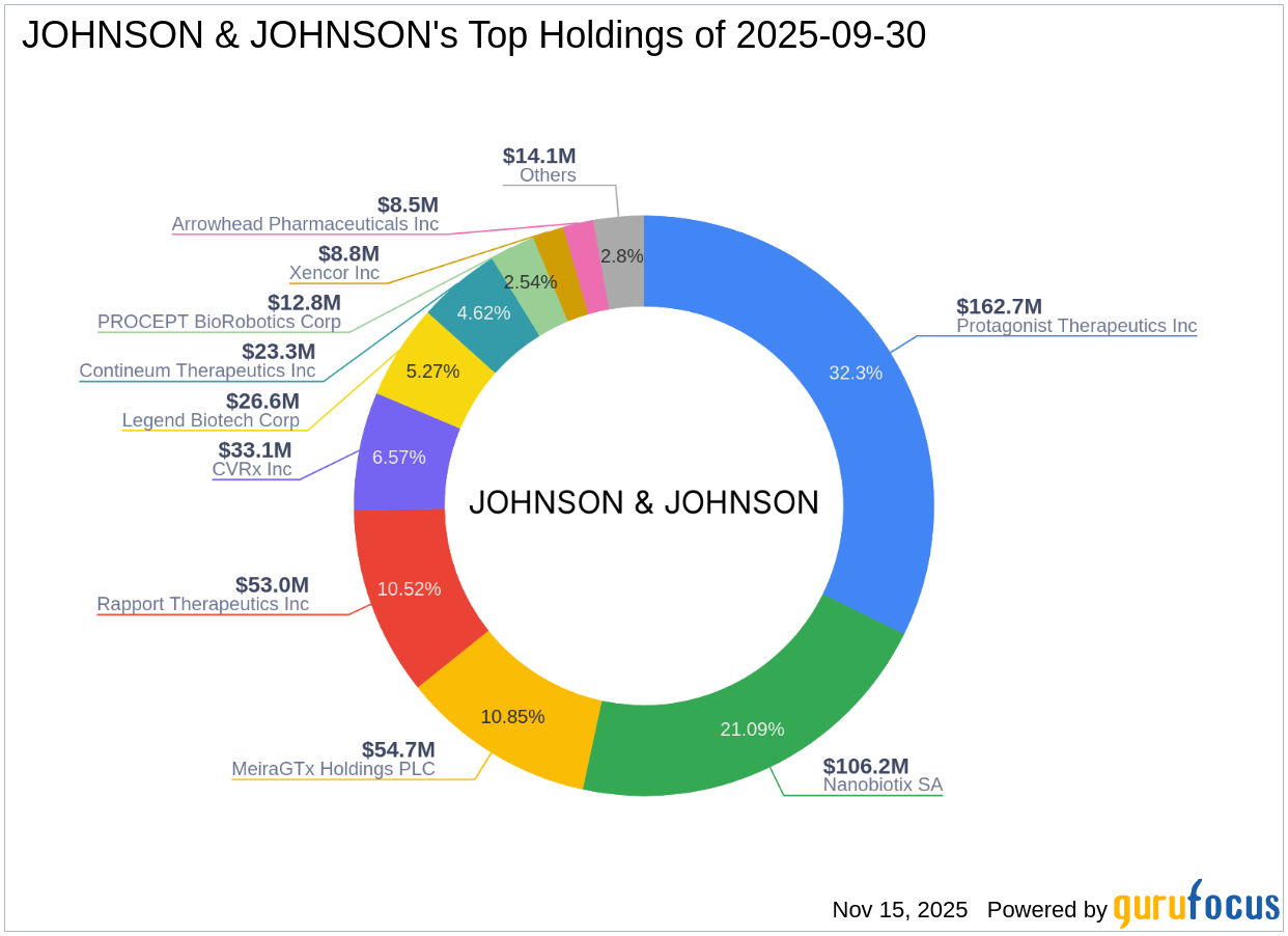 Johnson & Johnson's Strategic Adjustment in CVRx Inc Holdings