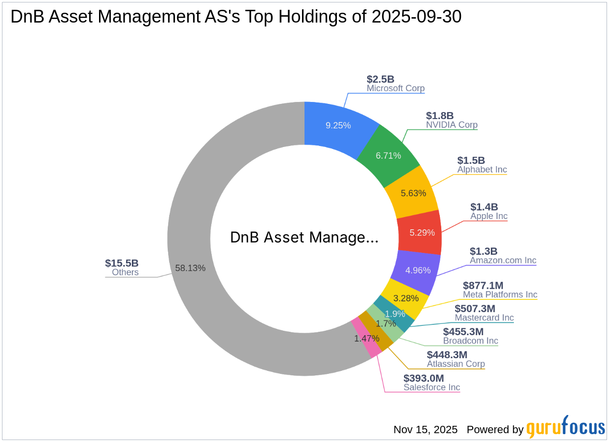 DnB Asset Management AS Significantly Reduces Holdings in SanDisk Corp