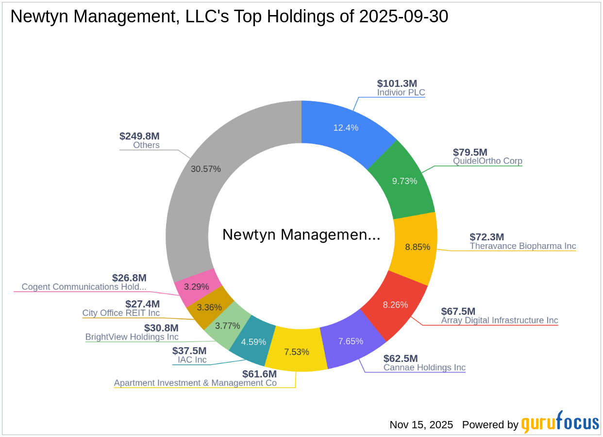 Newtyn Management, LLC Increases Stake in 1-800-Flowers.com Inc