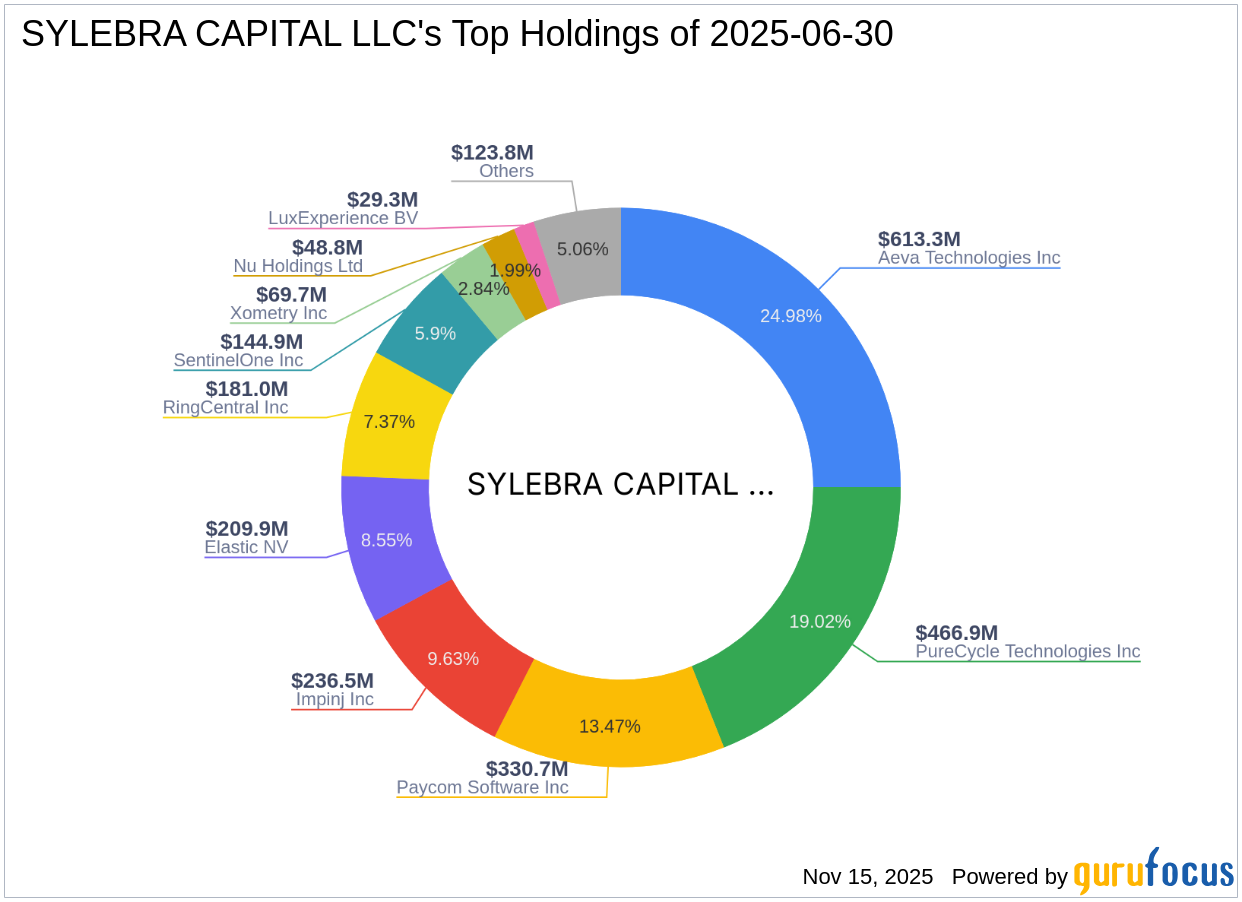 SYLEBRA CAPITAL LLC Reduces Stake in Impinj Inc