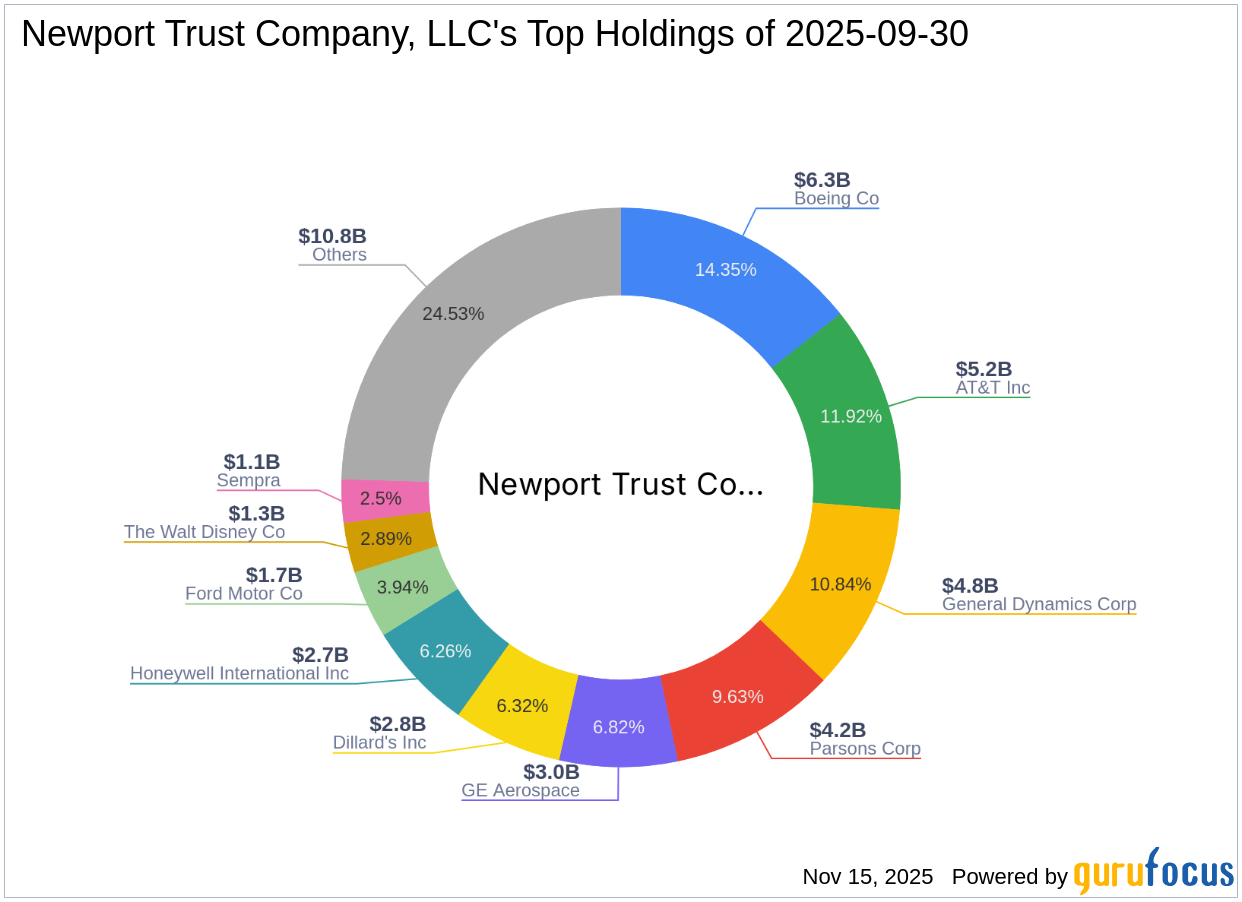 Newport Trust Company, LLC Reduces Holdings in Dillard's Inc