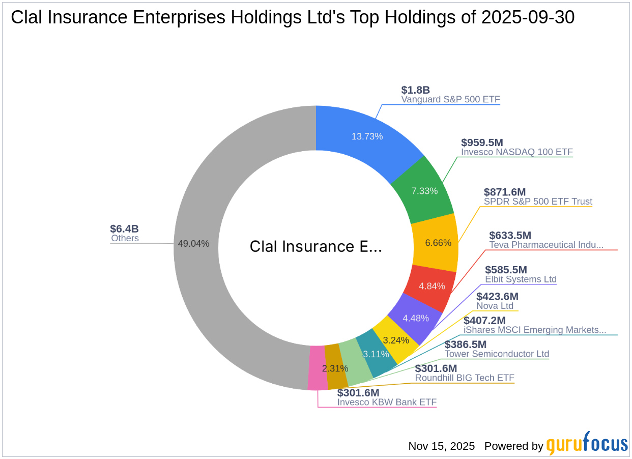 Clal Insurance Enterprises Holdings Ltd Reduces Stake in Nova Ltd