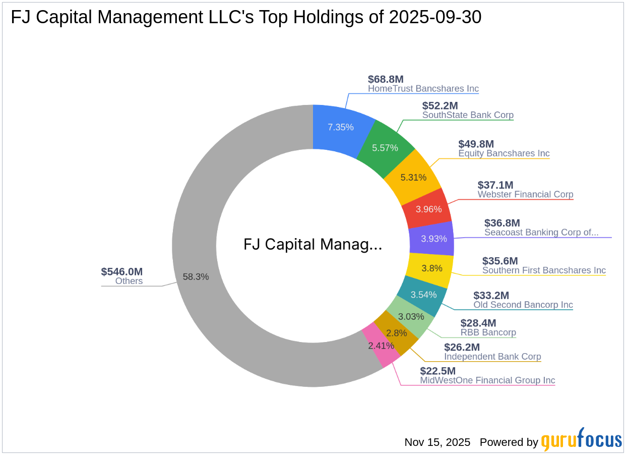 FJ Capital Management LLC Reduces Stake in RBB Bancorp