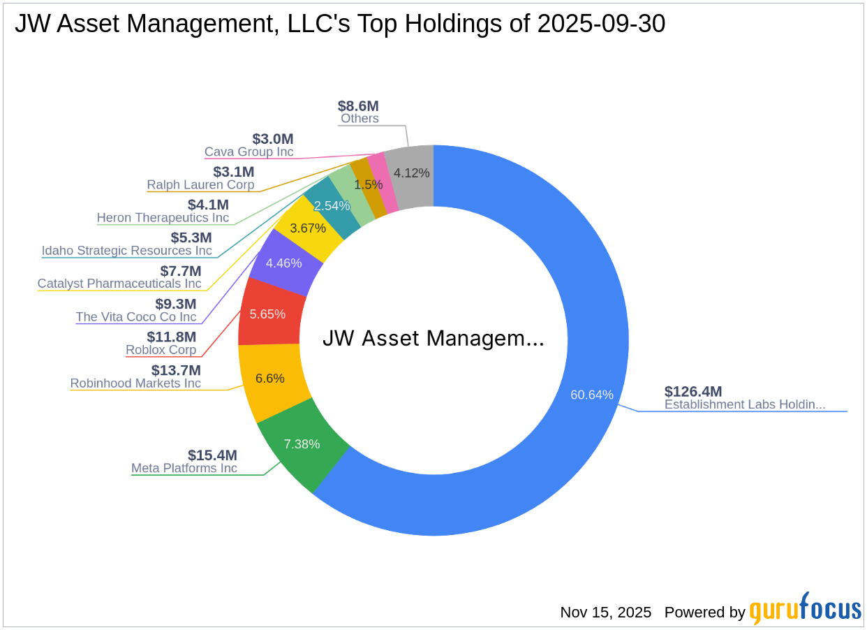 JW Asset Management, LLC Adjusts Position in Establishment Labs Holdings Inc