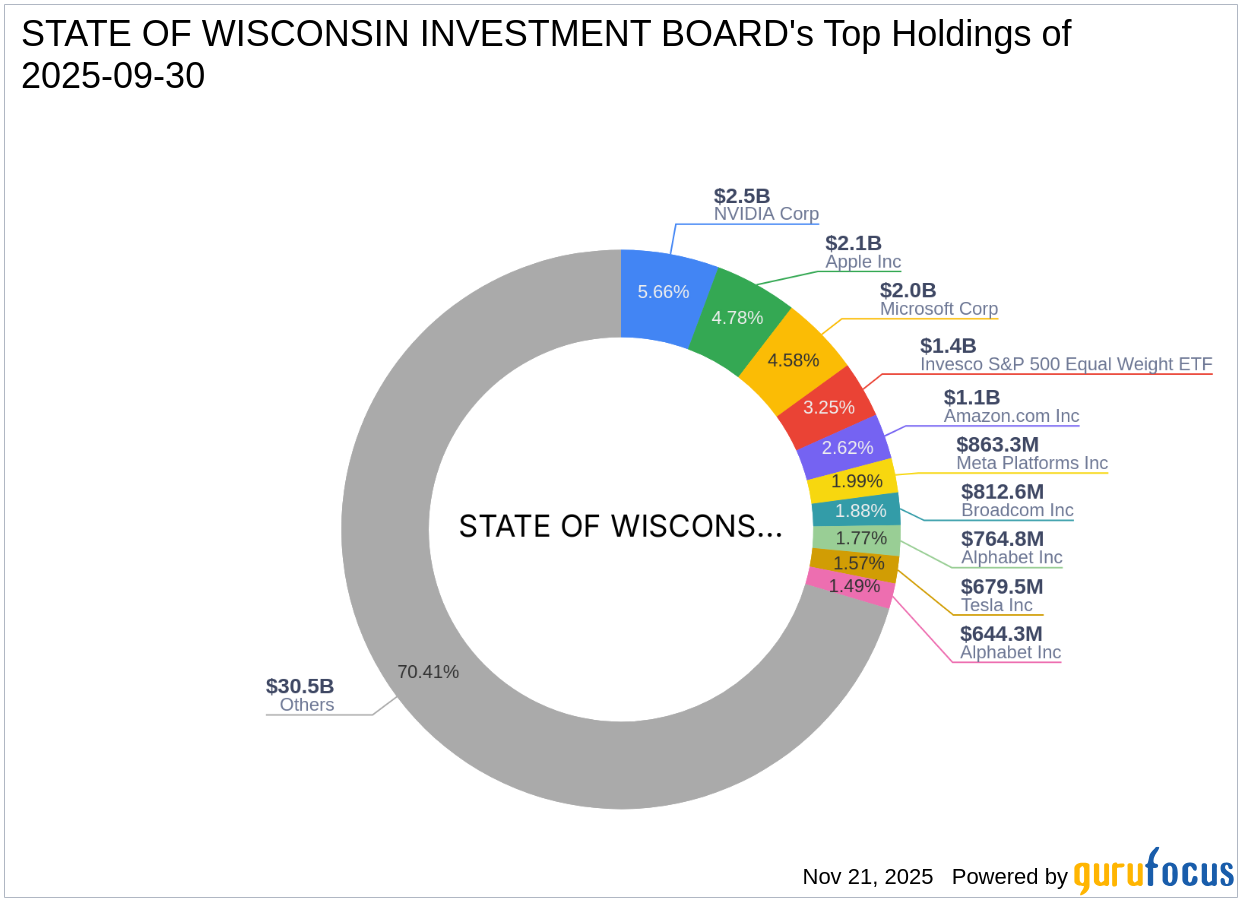 State of Wisconsin Investment Board Reduces Stake in Liberty Broadband Corp