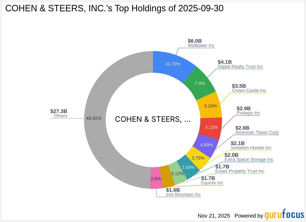 COHEN & STEERS, INC. Expands Stake in EastGroup Properties Inc.