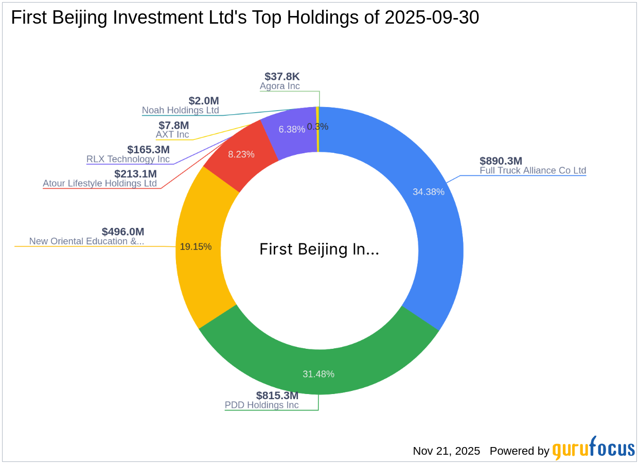 First Beijing Investment Ltd Expands Stake in New Oriental Education & Technology Group Inc