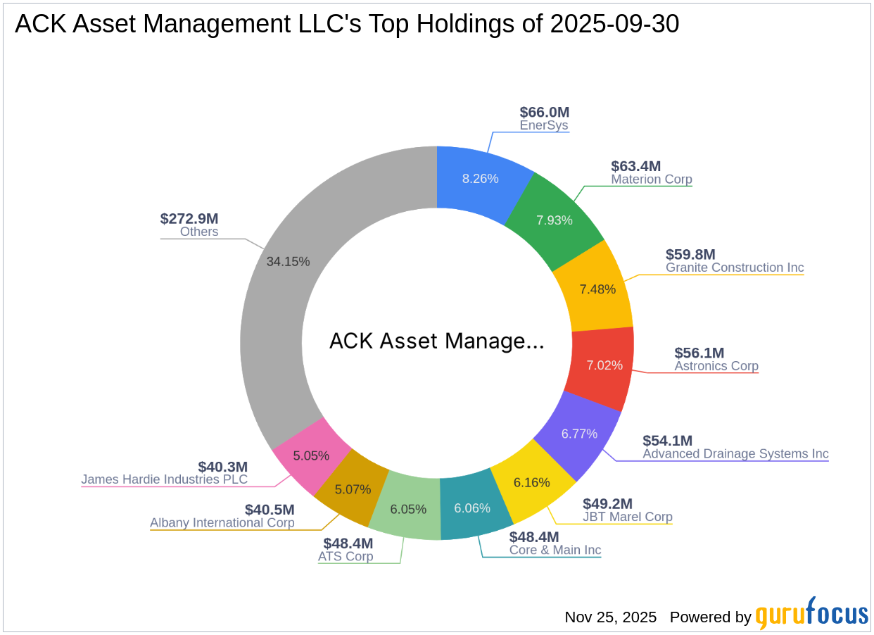 ACK Asset Management LLC Reduces Stake in Astronics Corp