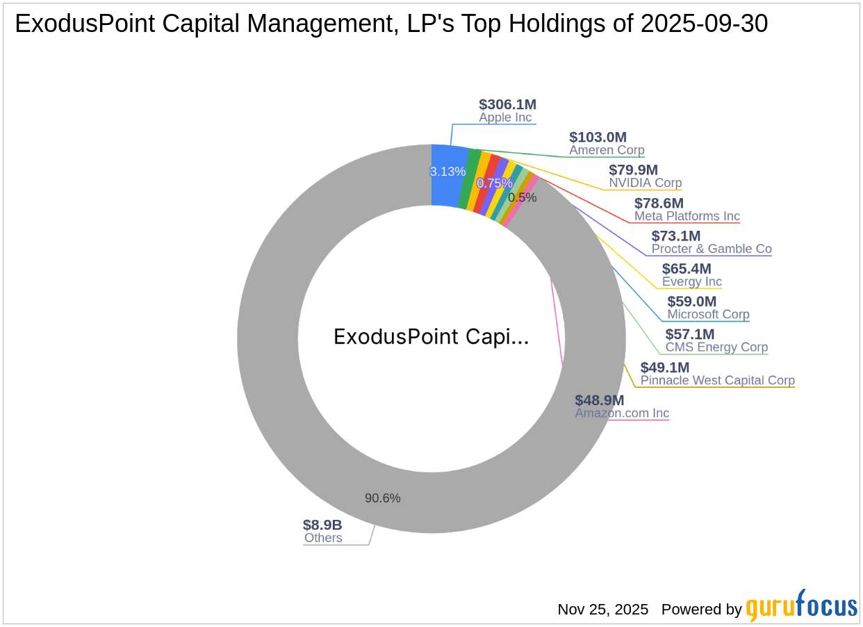 ExodusPoint Capital Management, LP's Strategic Acquisition of Keros Therapeutics Inc. Shares