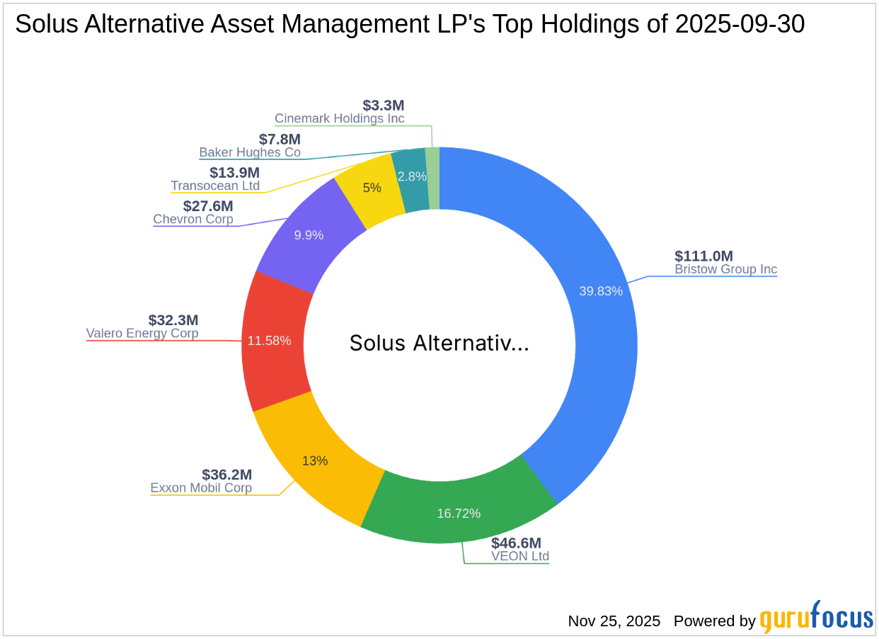 Solus Alternative Asset Management LP Adjusts Position in Bristow Group Inc