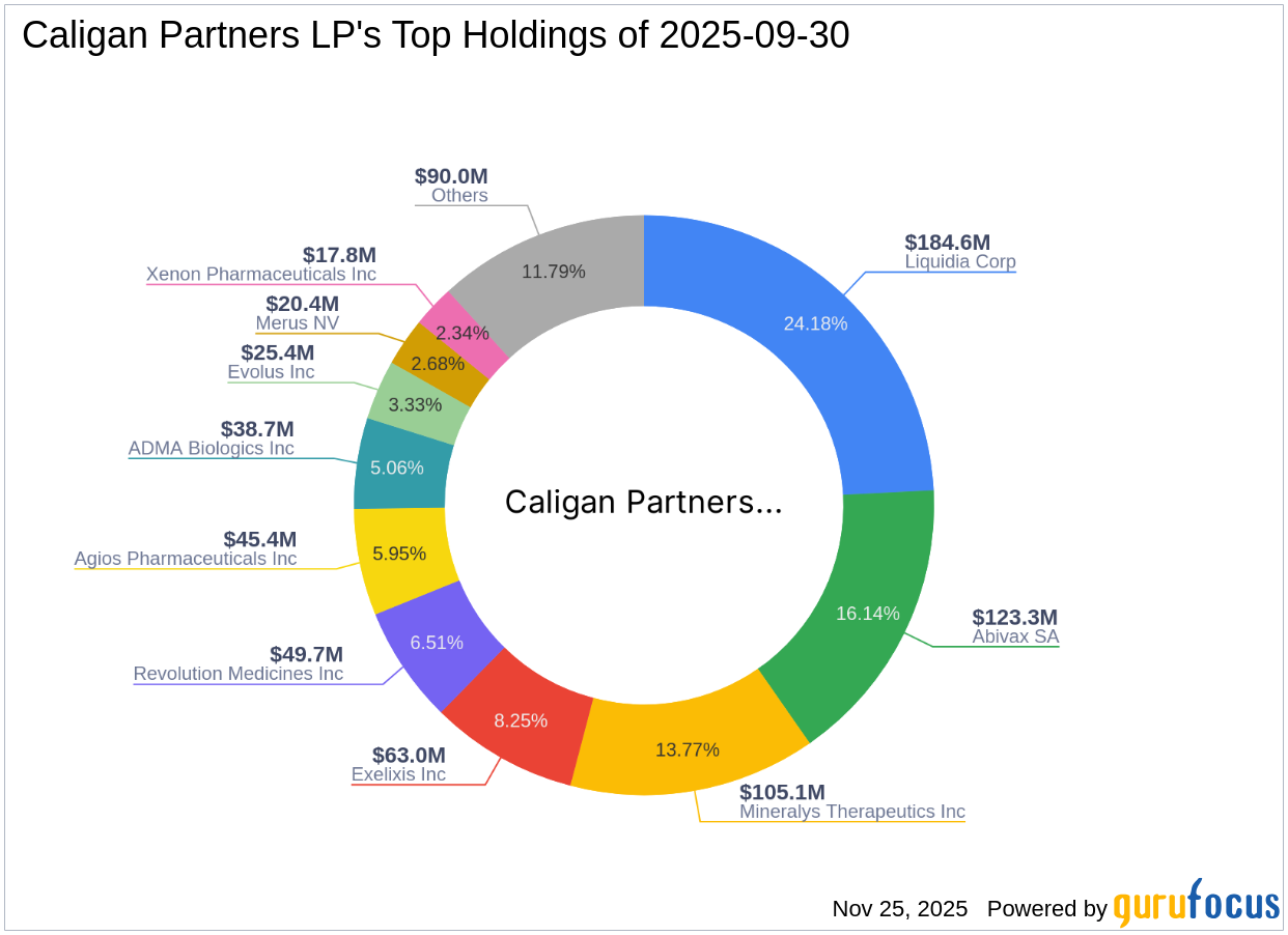 Caligan Partners LP Significantly Increases Stake in Verrica Pharmaceuticals Inc