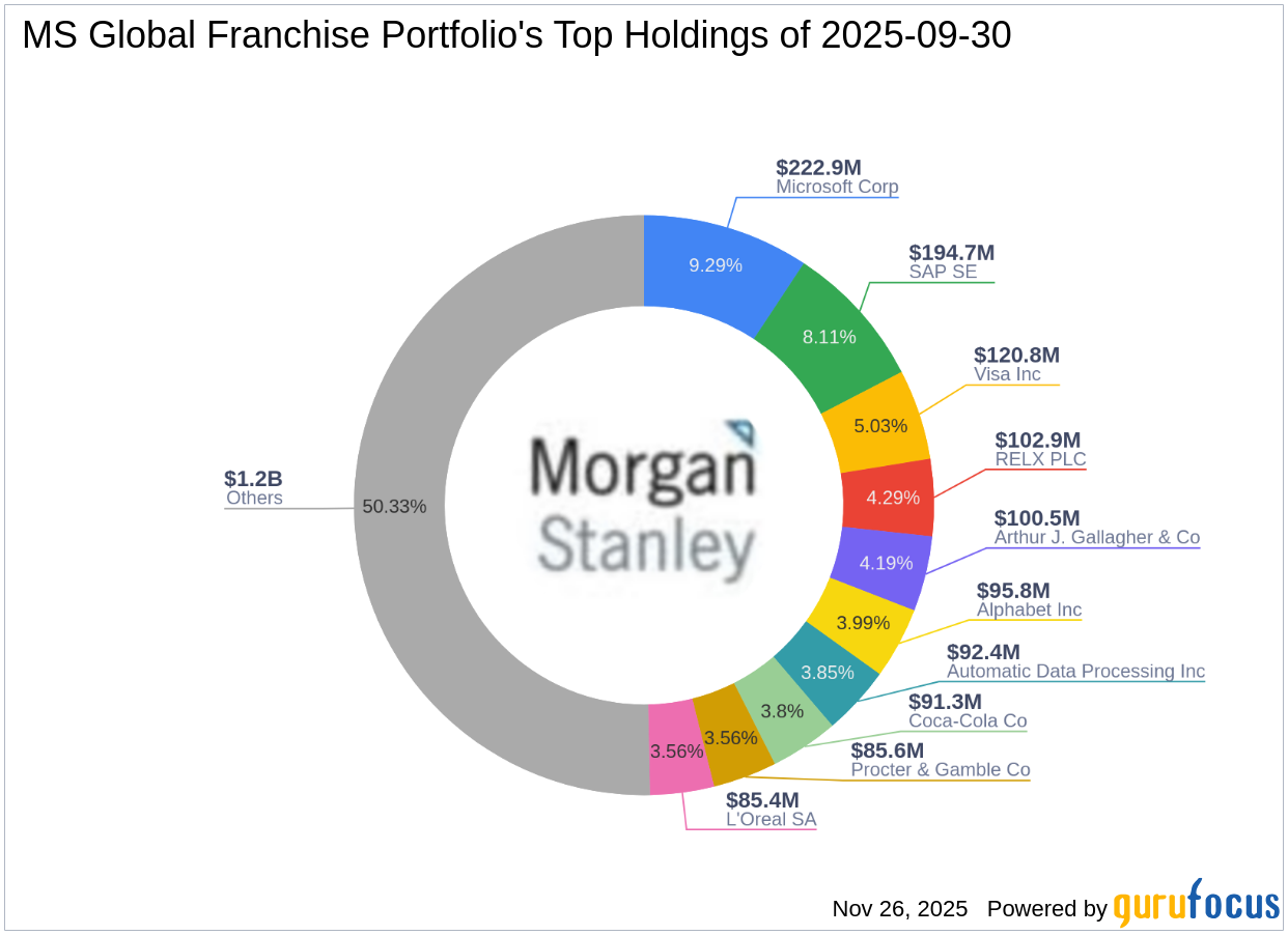 MS Global Franchise Portfolio's Strategic Moves: Synopsys Inc. Takes Center Stage