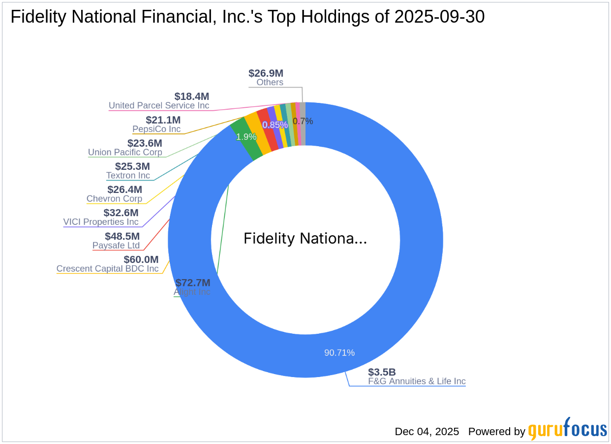 Fidelity National Financial, Inc. Reduces Stake in Paysafe Ltd by 77.82%