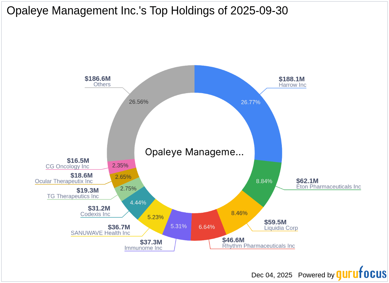 Opaleye Management Inc. Reduces Stake in Codexis Inc.