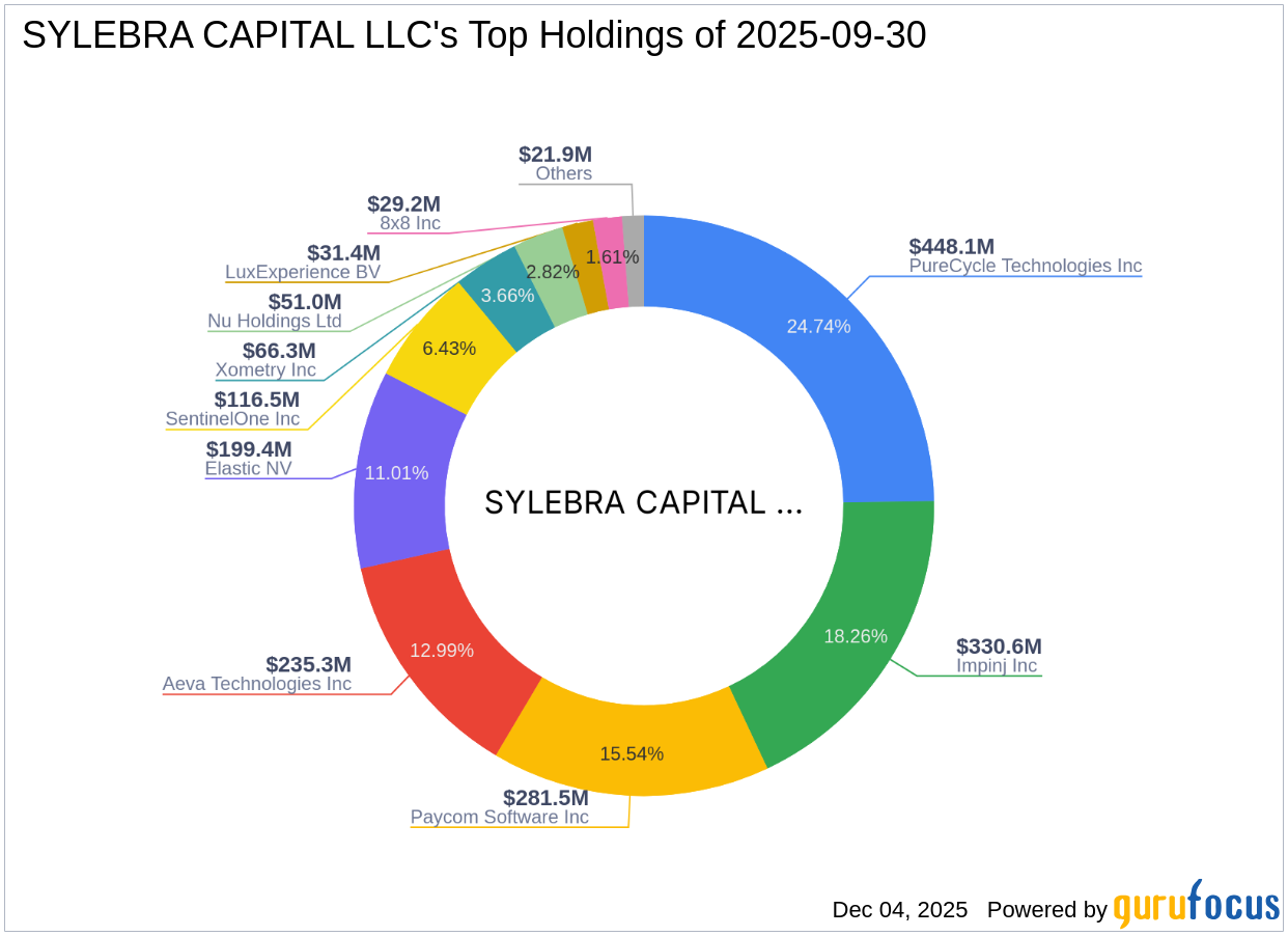 SYLEBRA CAPITAL LLC Reduces Stake in Impinj Inc: A Strategic Portfolio Adjustment