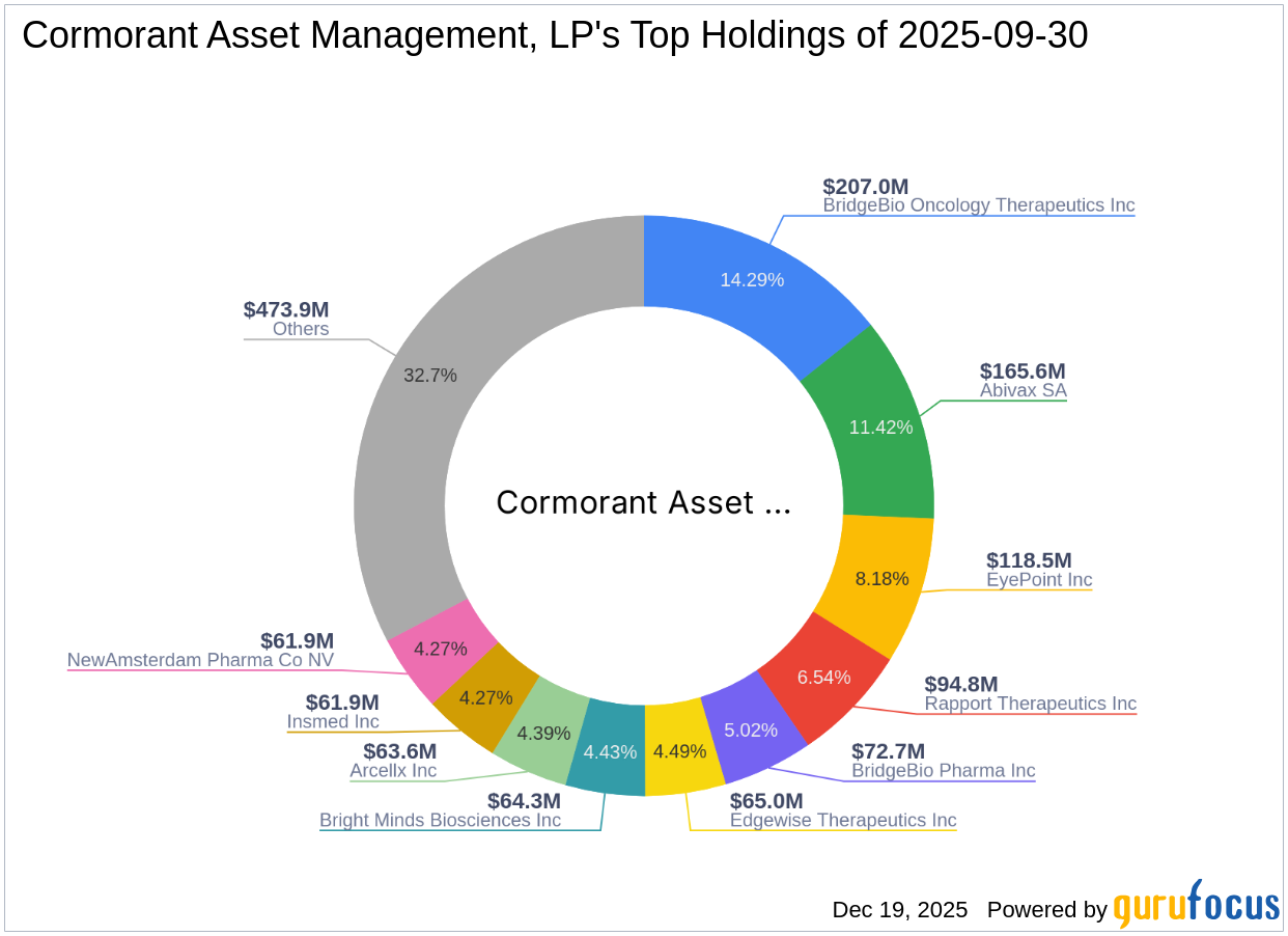 Cormorant Asset Management, LP Reduces Stake in Corbus Pharmaceuticals Holdings Inc