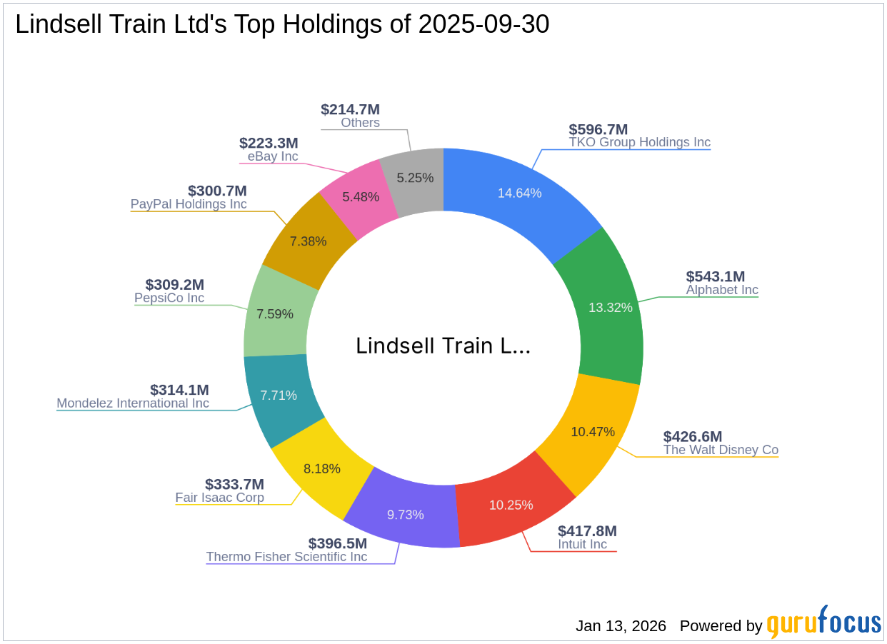 Lindsell Train Ltd Reduces Stake in Manchester United PLC