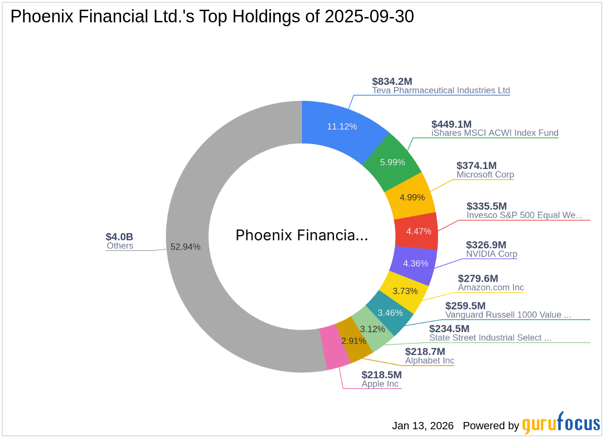Phoenix Financial Ltd. Acquires Significant Stake in Perion Network Ltd.