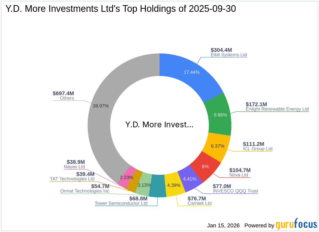 Y.D. More Investments Ltd Increases Stake in Enlight Renewable Energy Ltd