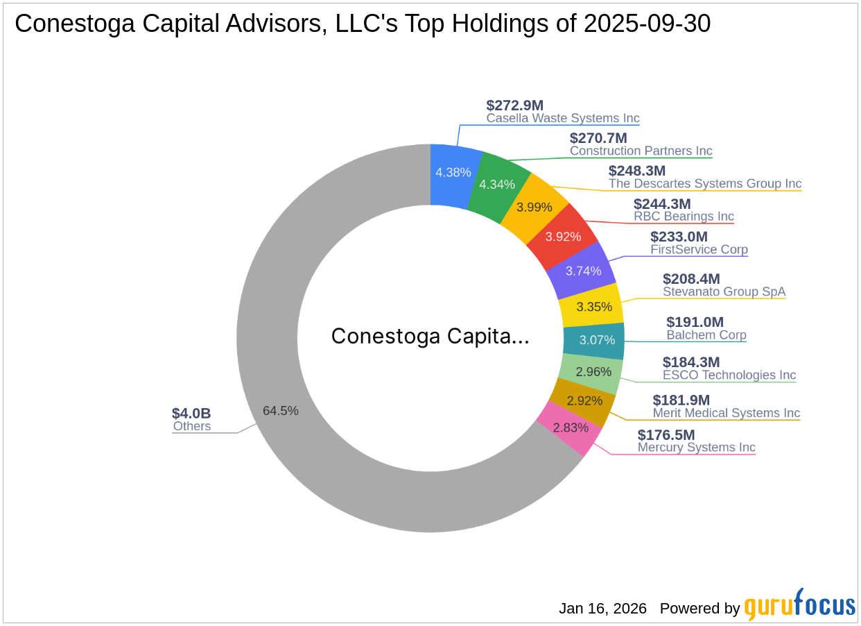 Conestoga Capital Advisors, LLC Adjusts Holdings in LeMaitre Vascular Inc