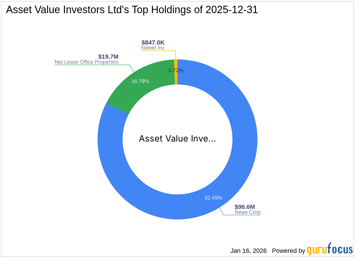 Asset Value Investors Ltd Reduces Stake in Net Lease Office Properties