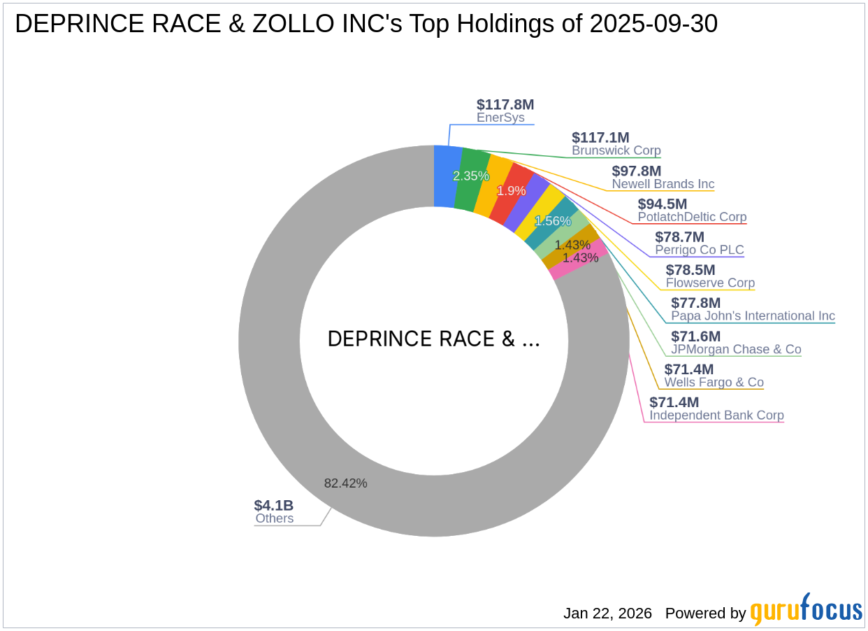 DePrince Race & Zollo Inc. Increases Stake in Papa John's International Inc.