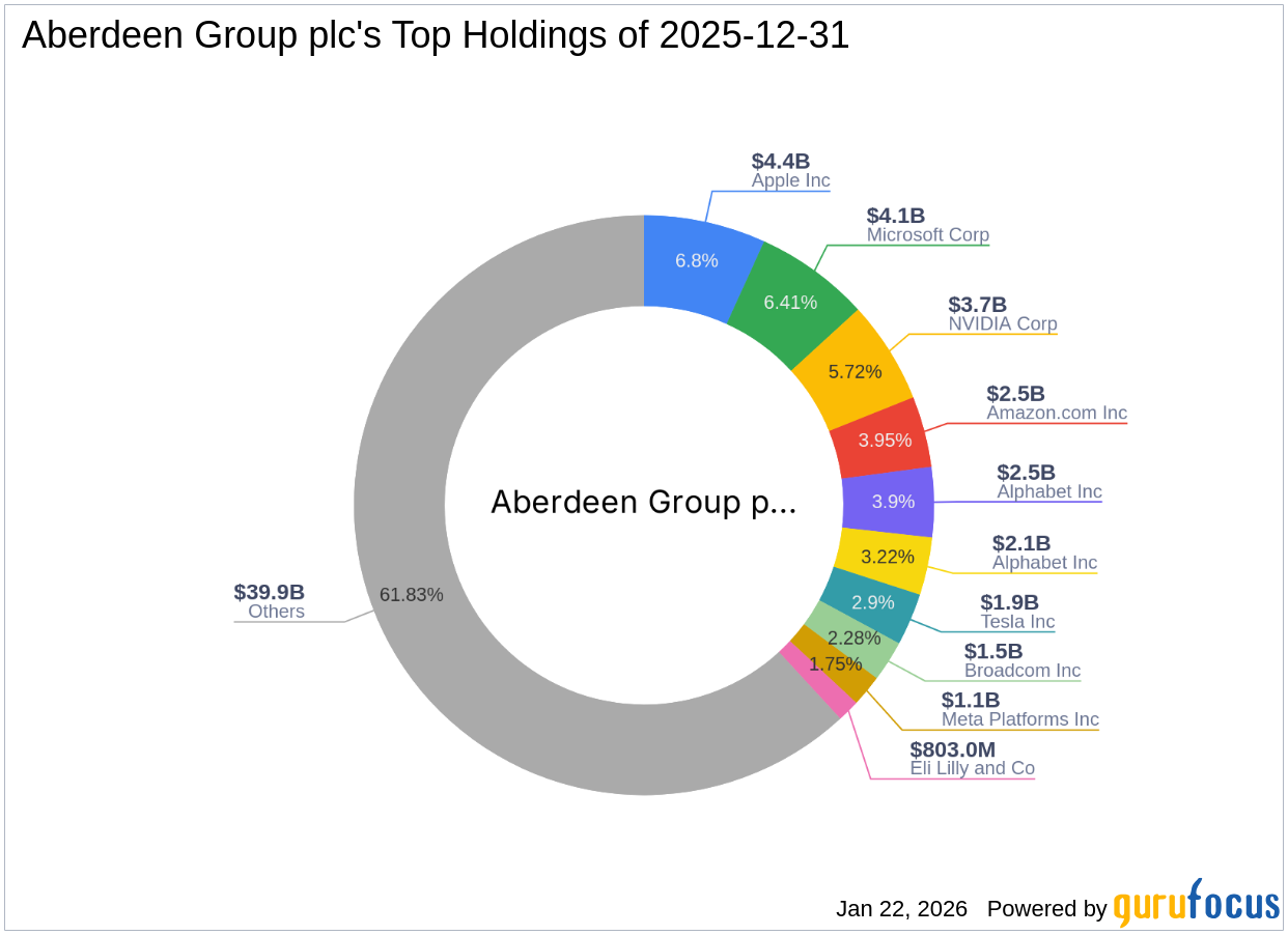 Aberdeen Group plc Expands Stake in Codexis Inc with Significant Share Acquisition