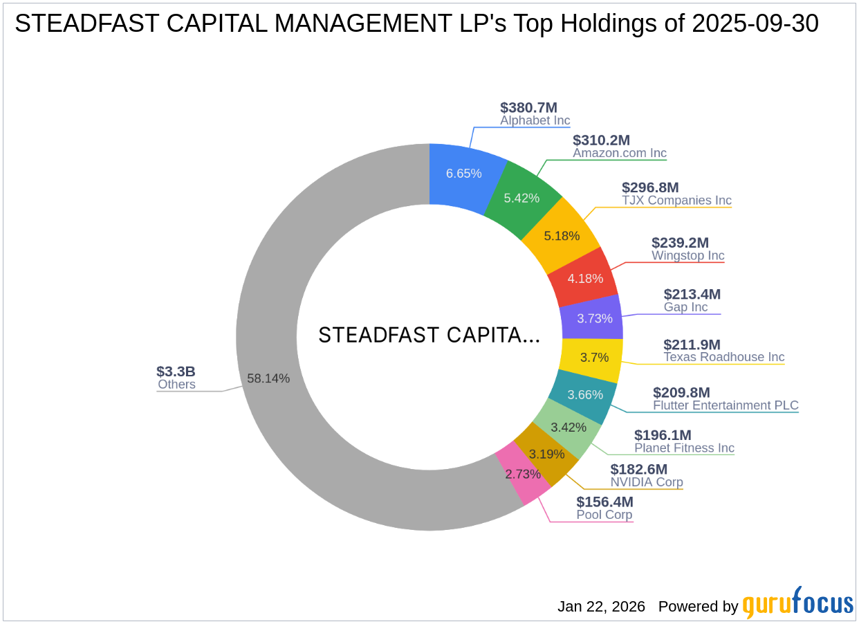 Steadfast Capital Management LP Increases Stake in Planet Fitness Inc.