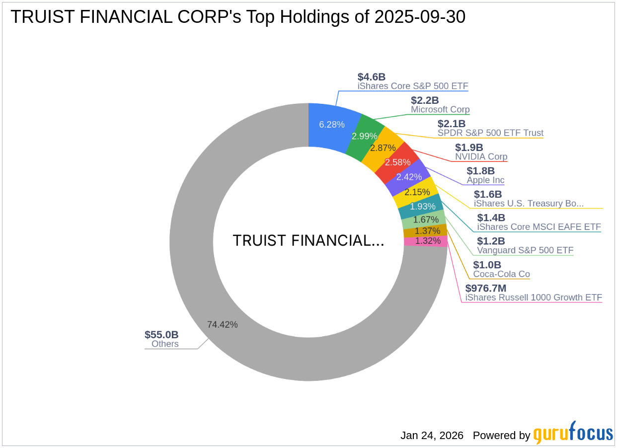 TRUIST FINANCIAL CORP Acquires Shares in Themes US Infrastructure ETF