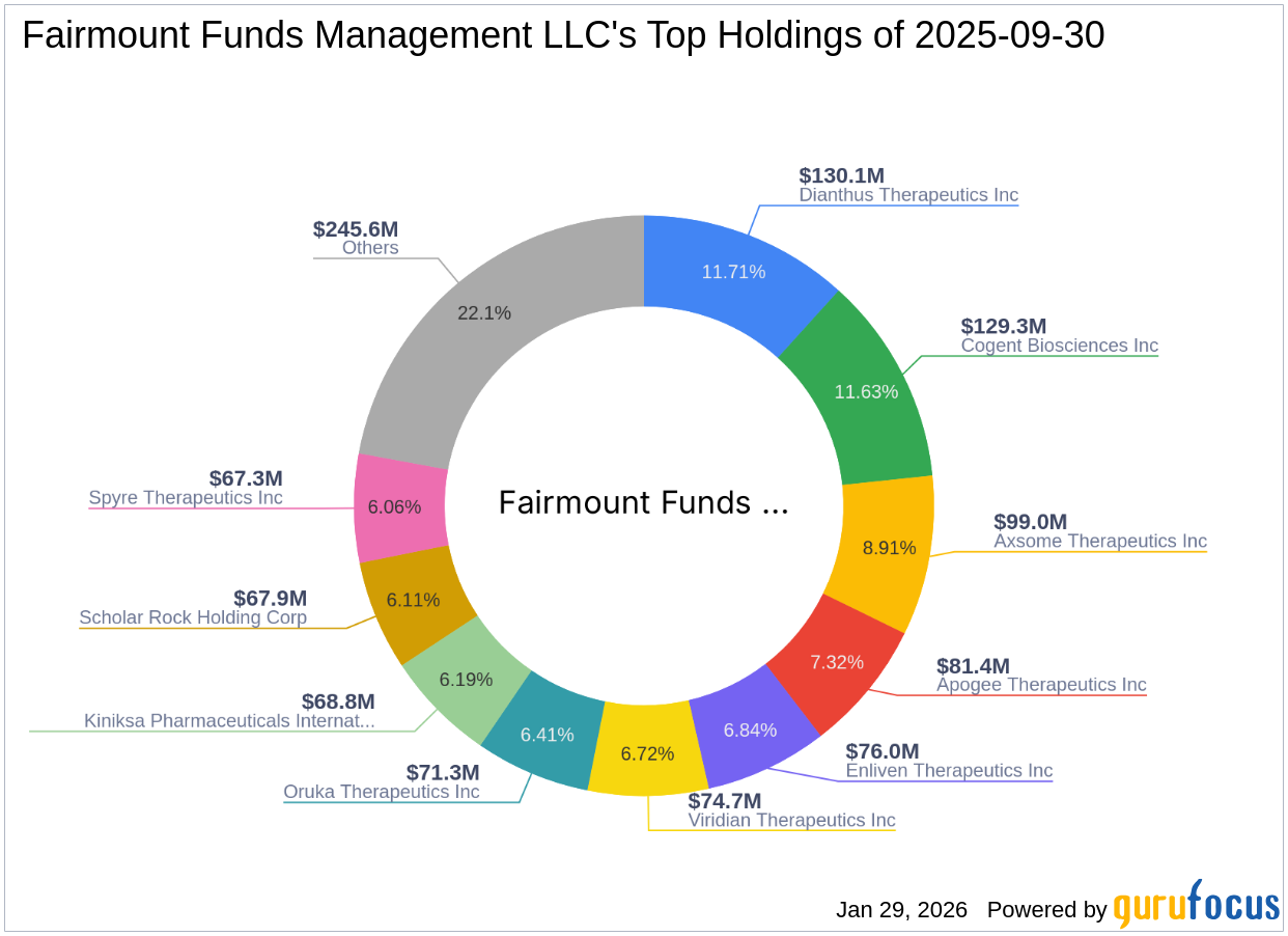 Fairmount Funds Management LLC Increases Stake in Apogee Therapeutics Inc