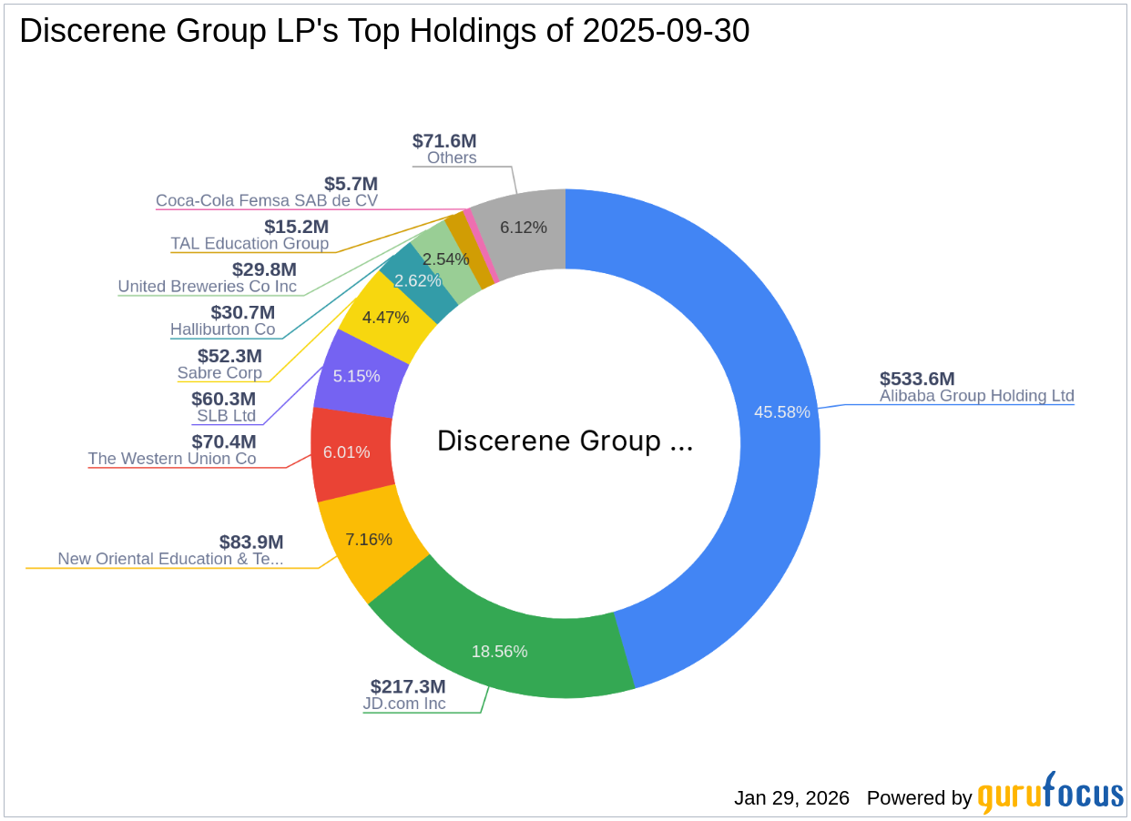 Discerene Group LP's Strategic Acquisition of Sabre Corp Shares