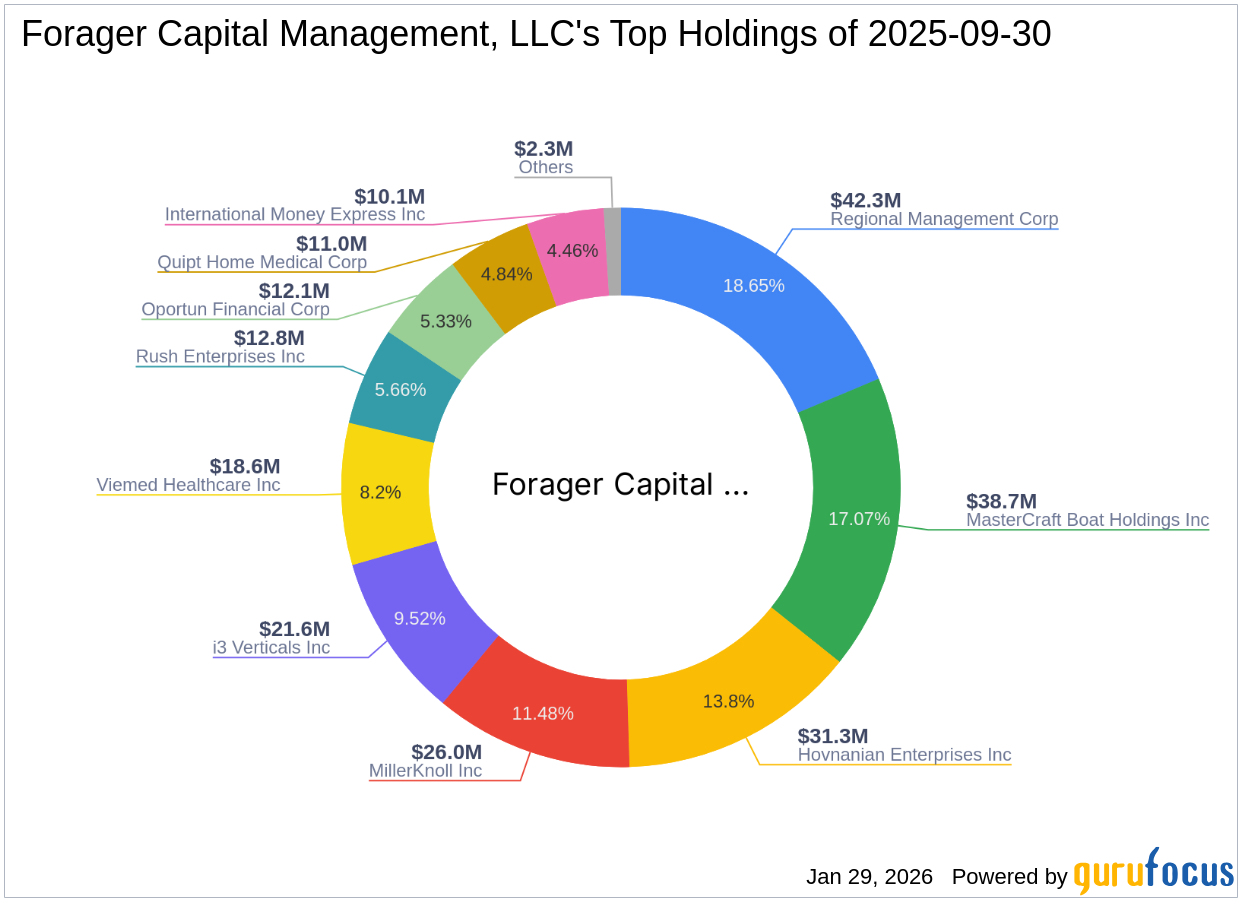 Forager Capital Management, LLC Acquires Significant Stake in Repay Holdings Corp