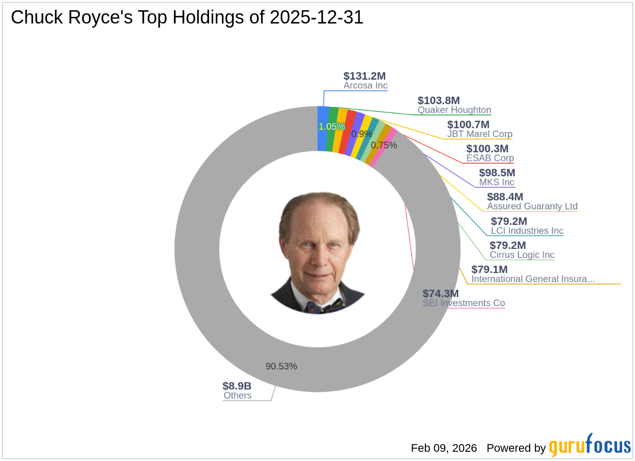 Chuck Royce's Strategic Moves: Significant Reduction in Haemonetics Corp