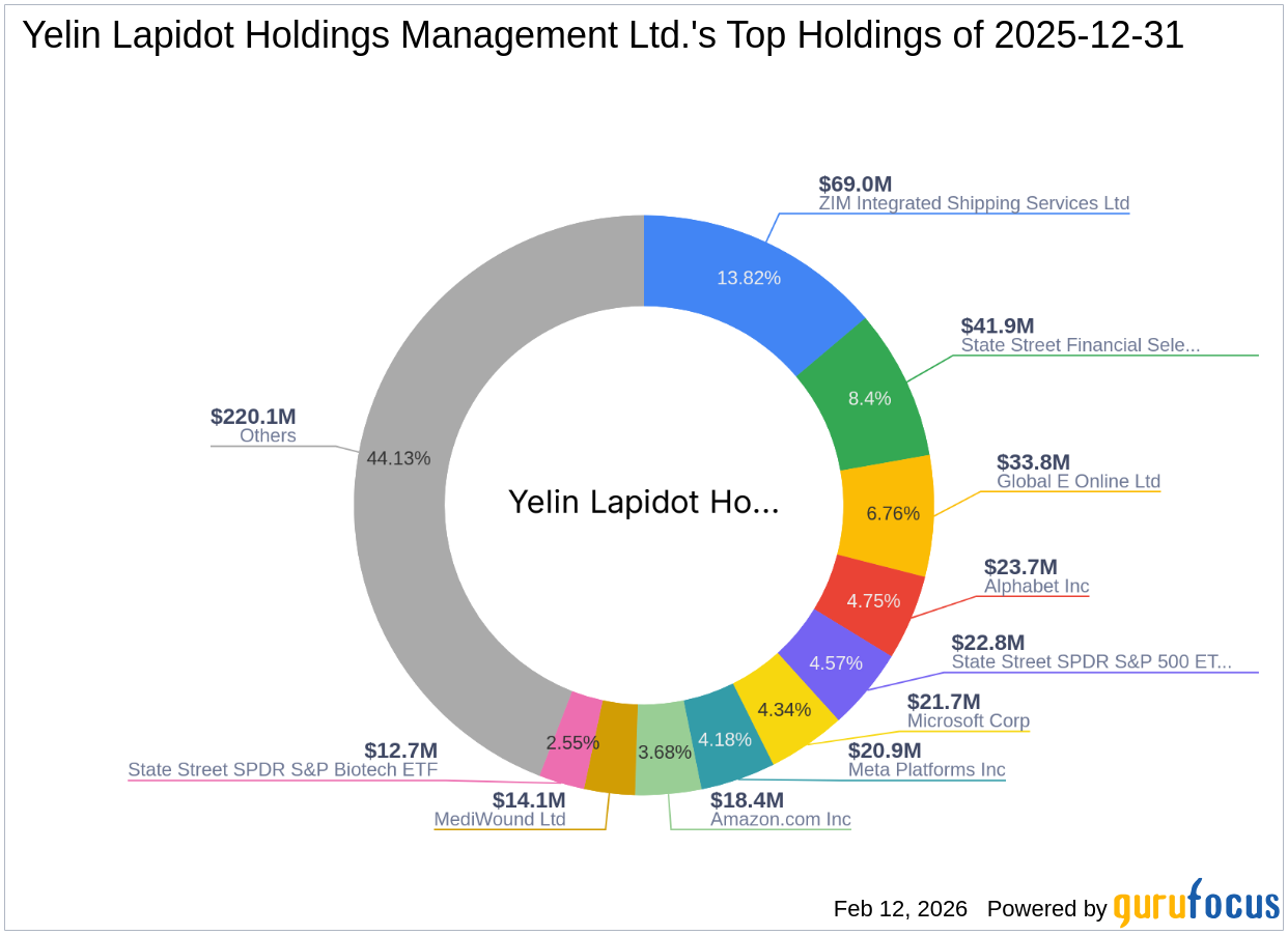 Yelin Lapidot Holdings Management Ltd. Increases Stake in Gilat Satellite Networks Ltd.