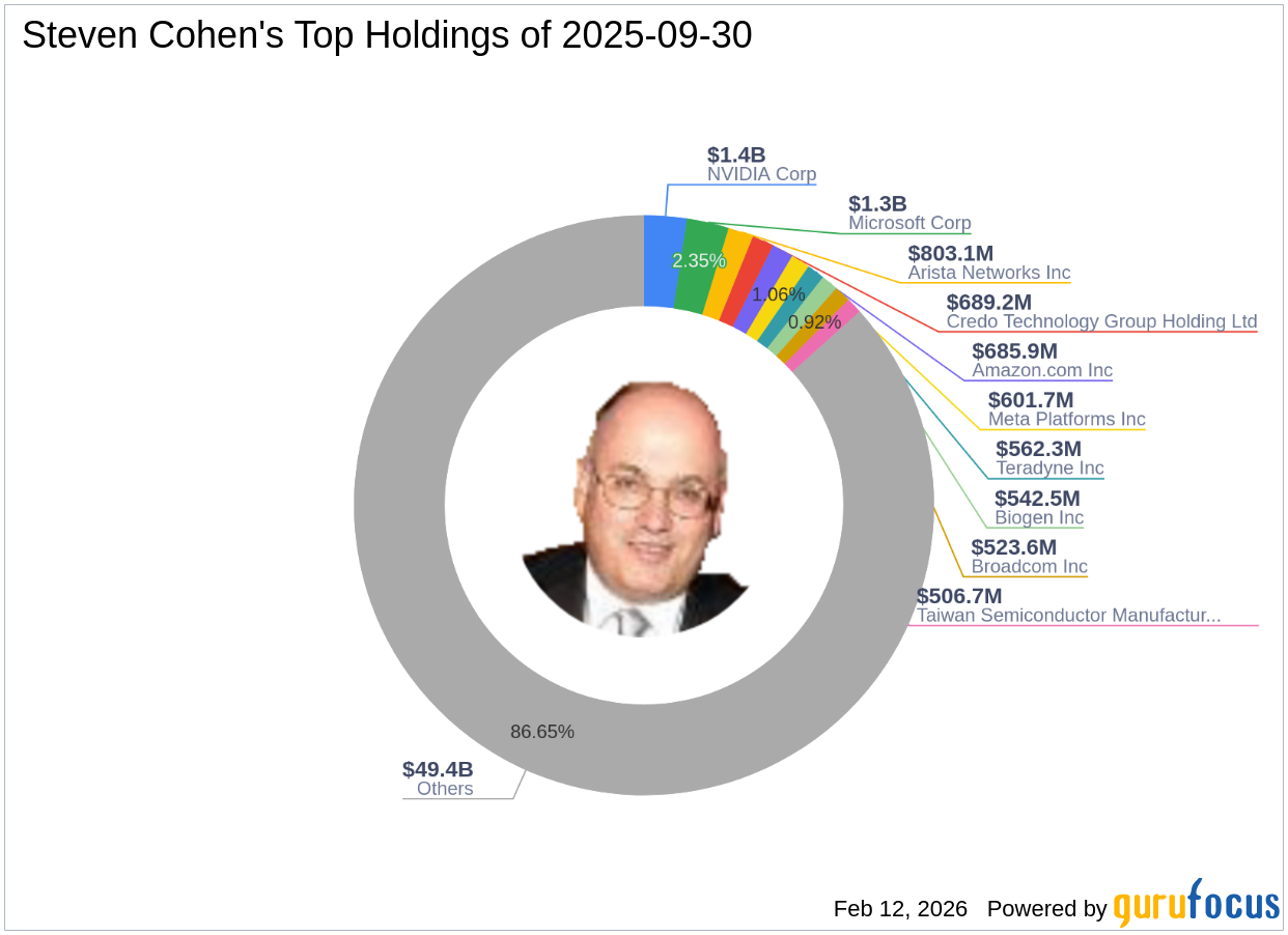 Steven Cohen's Strategic Moves: Teradyne Inc. Leads with a 0.92% Portfolio Impact