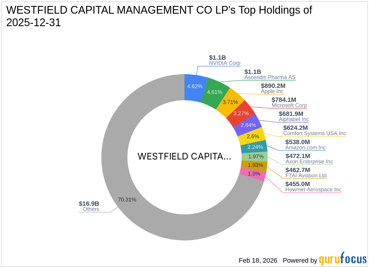 WESTFIELD CAPITAL MANAGEMENT CO LP Acquires Additional Shares in Bicycle Therapeutics PLC