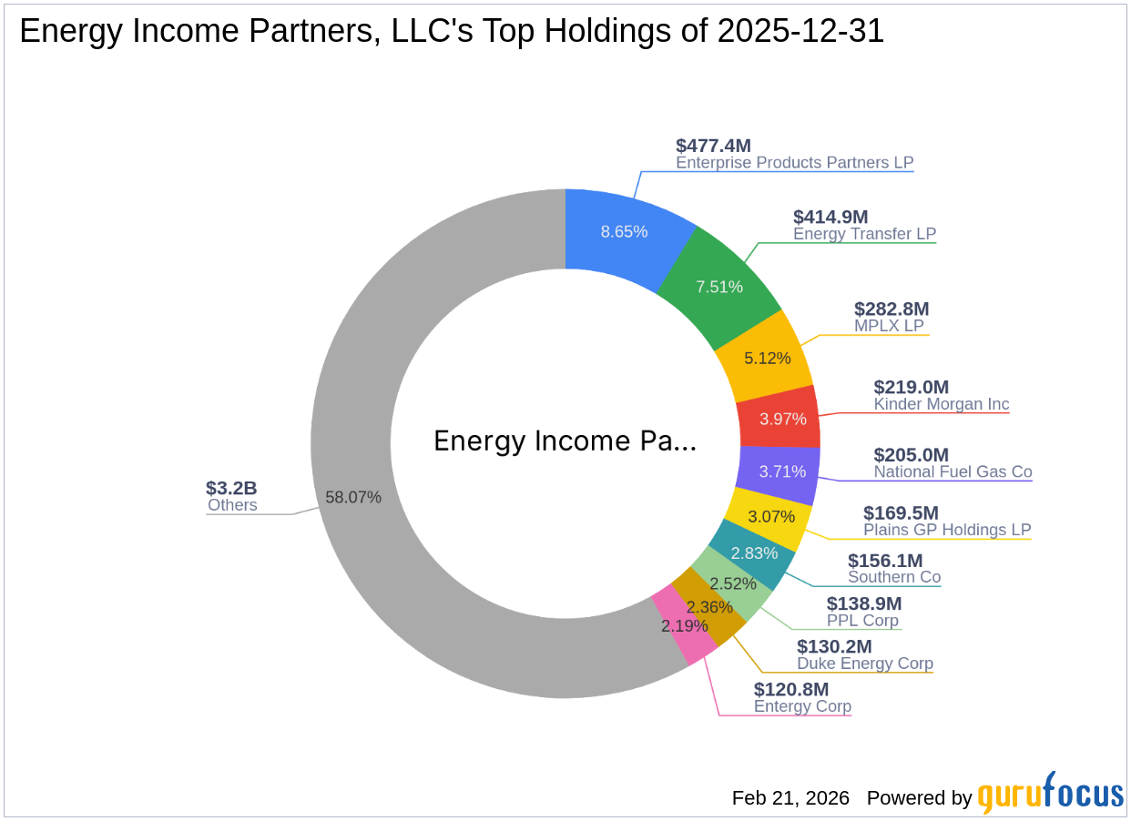Energy Income Partners, LLC Reduces Stake in Plains GP Holdings LP