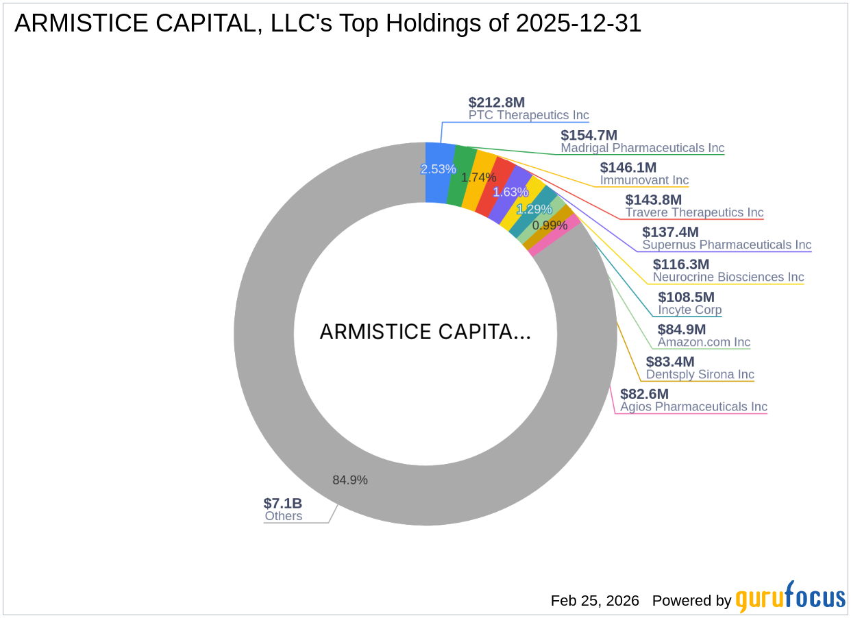 ARMISTICE CAPITAL, LLC Increases Stake in Bicycle Therapeutics PLC