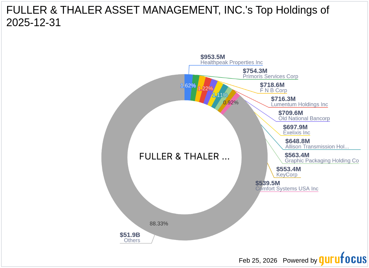 Fuller & Thaler Asset Management Reduces Stake in Greif Inc.